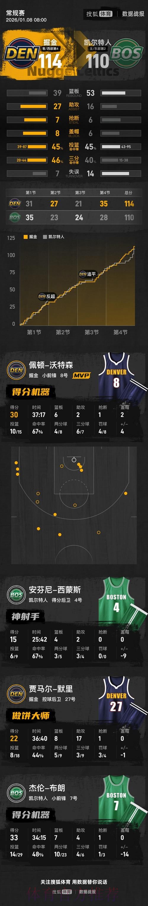 穆雷22+8+17布朗33+7 掘金末节逆转凯尔特人 穆雷22+8+17布朗33+7 掘金末节逆转凯尔特人